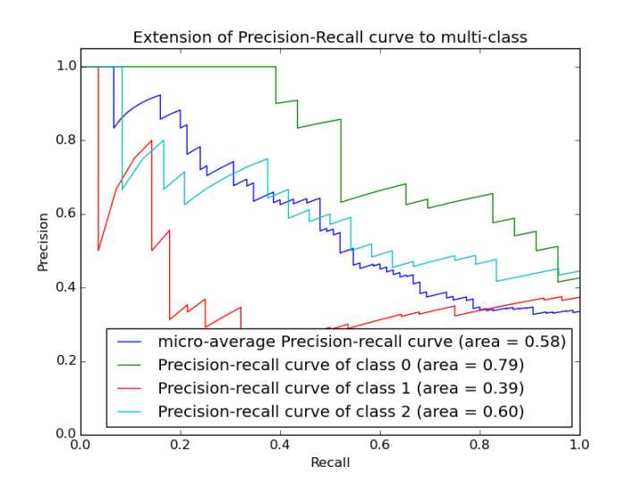 理解二分类指标 大专栏